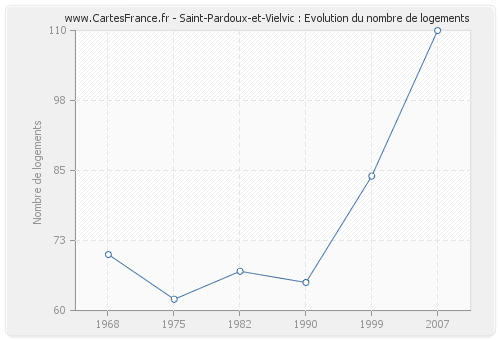 Saint-Pardoux-et-Vielvic : Evolution du nombre de logements