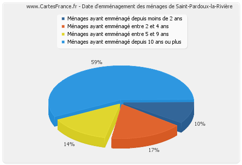 Date d'emménagement des ménages de Saint-Pardoux-la-Rivière