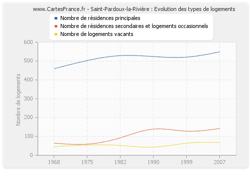 Saint-Pardoux-la-Rivière : Evolution des types de logements