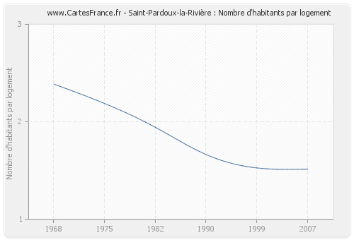 Saint-Pardoux-la-Rivière : Nombre d'habitants par logement