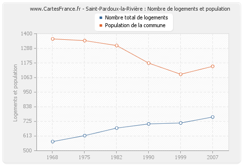 Saint-Pardoux-la-Rivière : Nombre de logements et population