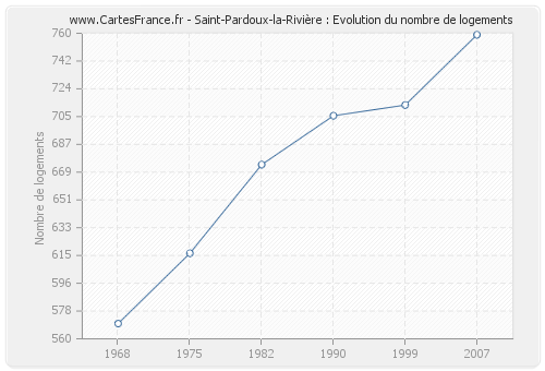 Saint-Pardoux-la-Rivière : Evolution du nombre de logements