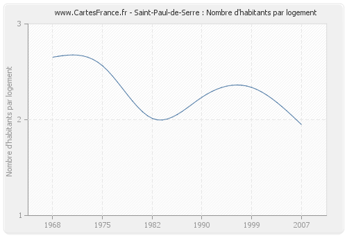 Saint-Paul-de-Serre : Nombre d'habitants par logement