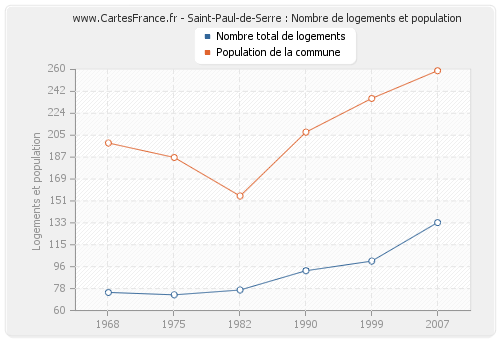 Saint-Paul-de-Serre : Nombre de logements et population