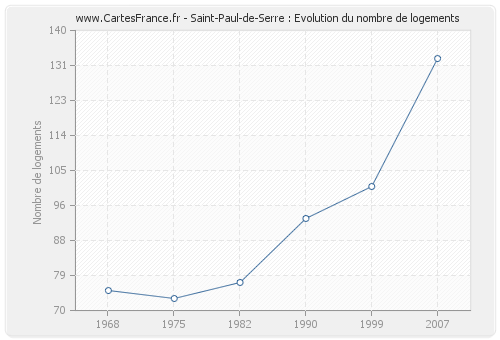 Saint-Paul-de-Serre : Evolution du nombre de logements