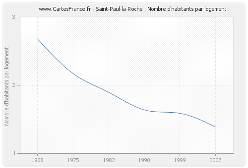 Saint-Paul-la-Roche : Nombre d'habitants par logement