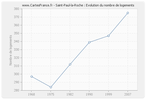 Saint-Paul-la-Roche : Evolution du nombre de logements