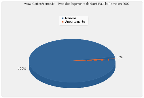 Type des logements de Saint-Paul-la-Roche en 2007