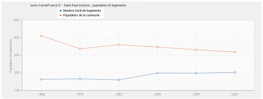 Saint-Paul-Lizonne : population et logements