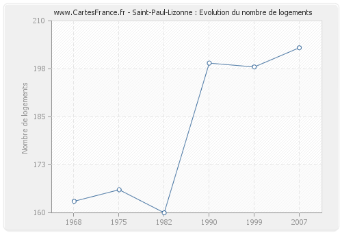 Saint-Paul-Lizonne : Evolution du nombre de logements