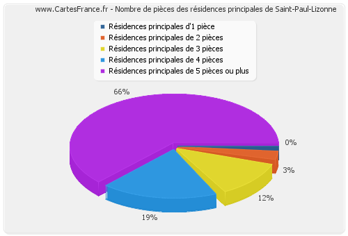 Nombre de pièces des résidences principales de Saint-Paul-Lizonne