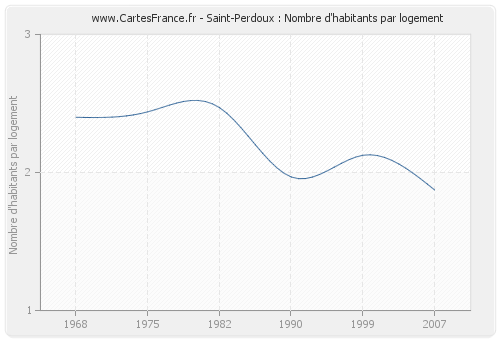 Saint-Perdoux : Nombre d'habitants par logement