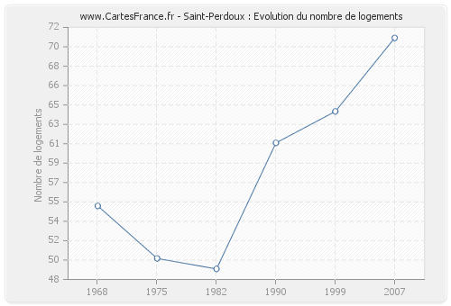 Saint-Perdoux : Evolution du nombre de logements