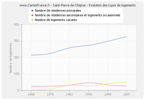 Saint-Pierre-de-Chignac : Evolution des types de logements