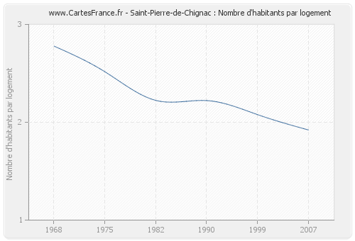 Saint-Pierre-de-Chignac : Nombre d'habitants par logement