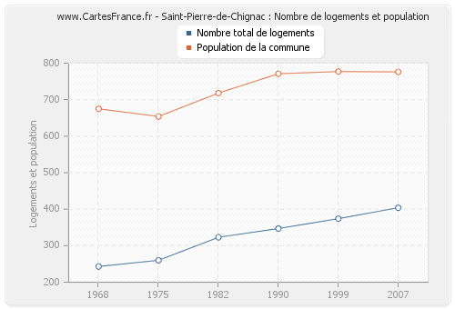 Saint-Pierre-de-Chignac : Nombre de logements et population