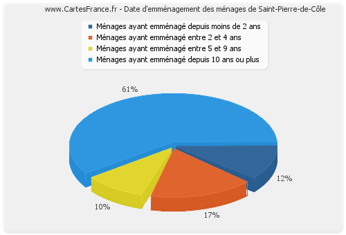 Date d'emménagement des ménages de Saint-Pierre-de-Côle