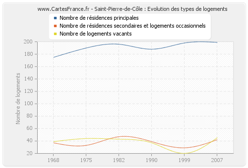 Saint-Pierre-de-Côle : Evolution des types de logements