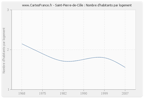 Saint-Pierre-de-Côle : Nombre d'habitants par logement