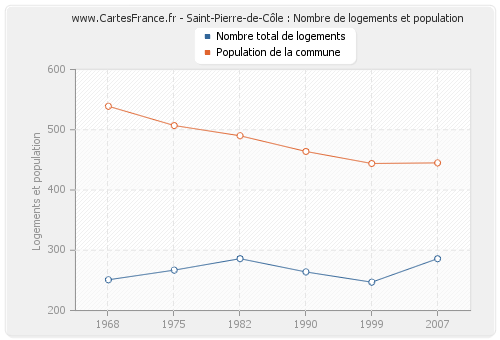 Saint-Pierre-de-Côle : Nombre de logements et population
