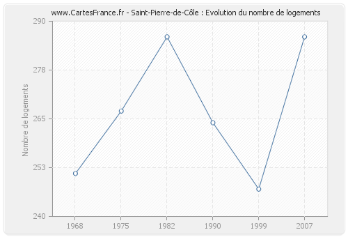 Saint-Pierre-de-Côle : Evolution du nombre de logements
