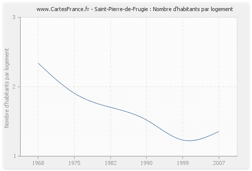 Saint-Pierre-de-Frugie : Nombre d'habitants par logement