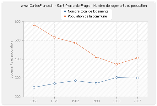 Saint-Pierre-de-Frugie : Nombre de logements et population