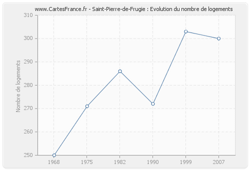 Saint-Pierre-de-Frugie : Evolution du nombre de logements