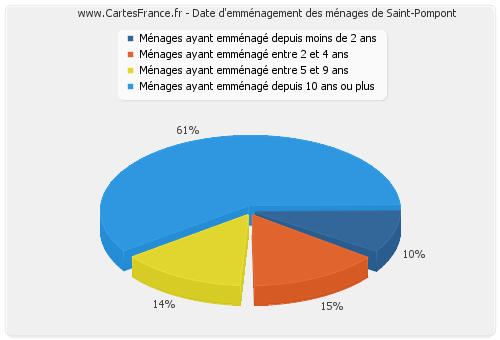 Date d'emménagement des ménages de Saint-Pompont