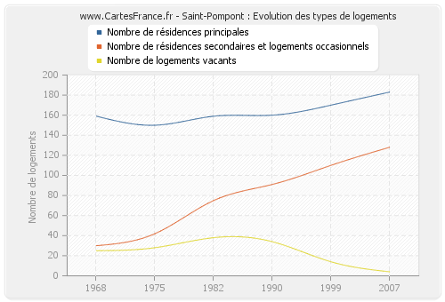 Saint-Pompont : Evolution des types de logements