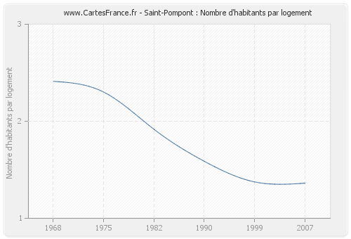 Saint-Pompont : Nombre d'habitants par logement