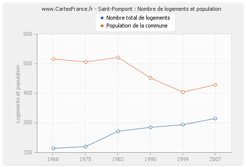 Saint-Pompont : Nombre de logements et population