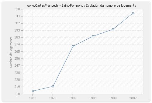 Saint-Pompont : Evolution du nombre de logements