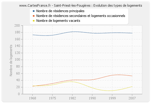 Saint-Priest-les-Fougères : Evolution des types de logements