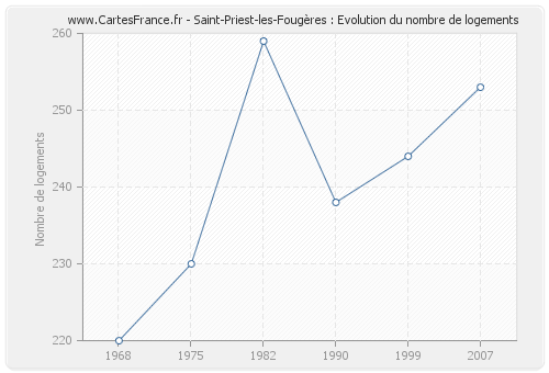 Saint-Priest-les-Fougères : Evolution du nombre de logements