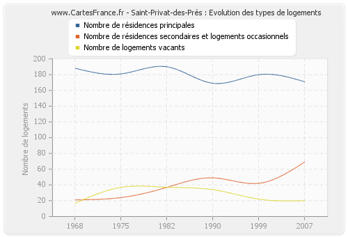 Saint-Privat-des-Prés : Evolution des types de logements