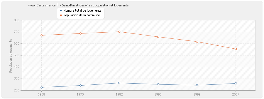 Saint-Privat-des-Prés : population et logements