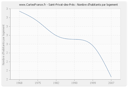 Saint-Privat-des-Prés : Nombre d'habitants par logement