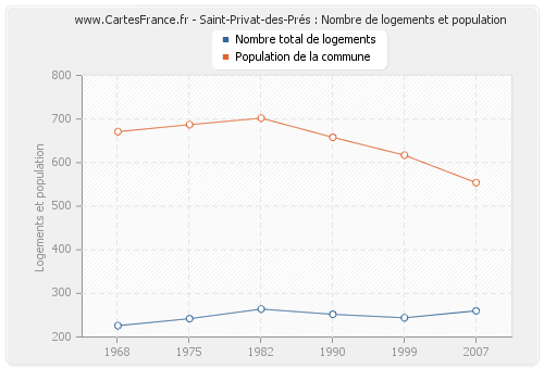 Saint-Privat-des-Prés : Nombre de logements et population