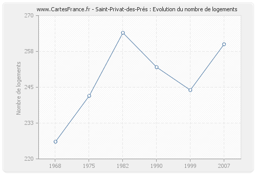 Saint-Privat-des-Prés : Evolution du nombre de logements