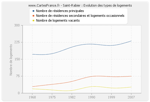 Saint-Rabier : Evolution des types de logements