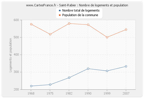 Saint-Rabier : Nombre de logements et population