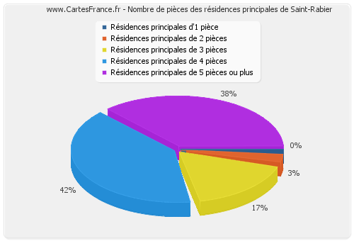 Nombre de pièces des résidences principales de Saint-Rabier