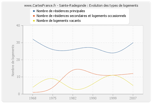 Sainte-Radegonde : Evolution des types de logements