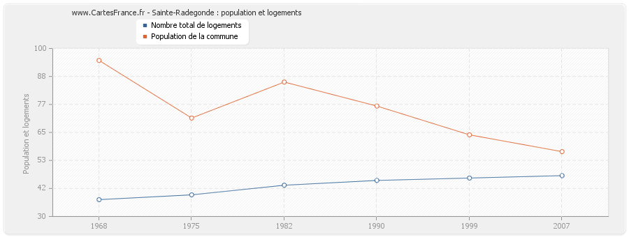 Sainte-Radegonde : population et logements