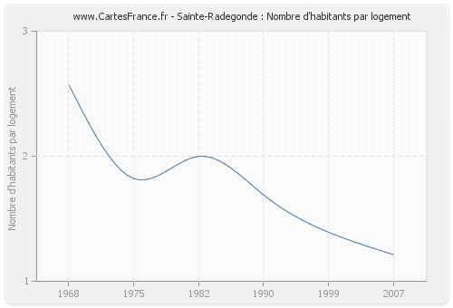 Sainte-Radegonde : Nombre d'habitants par logement
