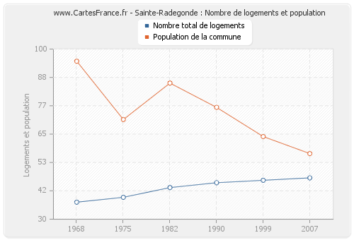 Sainte-Radegonde : Nombre de logements et population