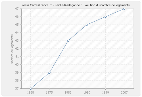 Sainte-Radegonde : Evolution du nombre de logements
