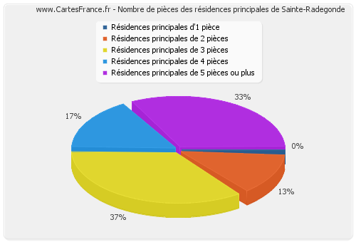 Nombre de pièces des résidences principales de Sainte-Radegonde