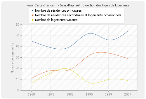 Saint-Raphaël : Evolution des types de logements